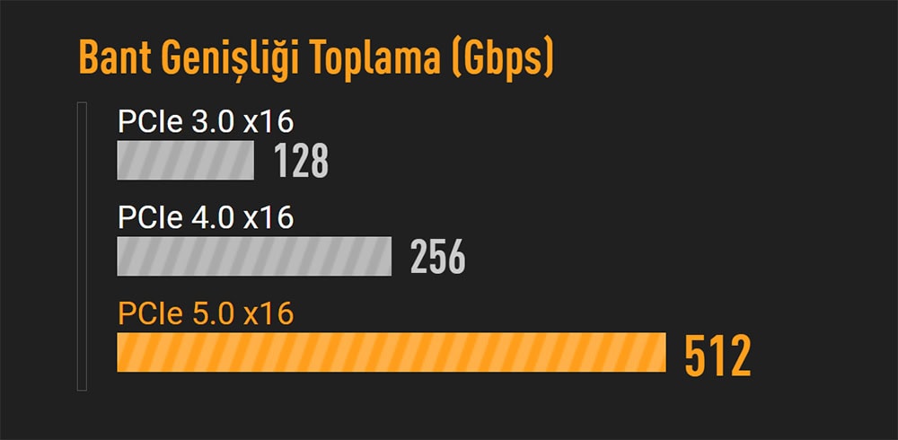 Hızlı internet hız testi grafiği, PCIe 3.0, 4.0 ve 5.0 bağlantıların Gb/sn bazında karşılaştırması. PCIe 5.0 x16 ile en yüksek bant genişliği 512 Gb/sn'ye ulaşırken, PCIe 3.0 ve 4.0 sırasıyla 128 ve 256 Gb/sn hızlar sağlar. Bu grafik, yüksek hızlı veri aktarımı ve bilgisayar donanım performansı açısından önemli bilgiler sunuyor. En yeni teknolojilerin avantajlarından faydalanmak için PCIe 5.0 kullanımı önerilir.