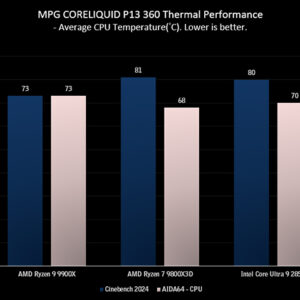 GPU ve İşlemci Sıcaklık Performans Karşılaştırması, soğutma verimliliği yüksek oyun ve bilgisayar parçaları, AMD Ryzen ve Intel Core modelleri, Cinebench 2024 ve AIDA64 CPU sıcaklık sonuçları.