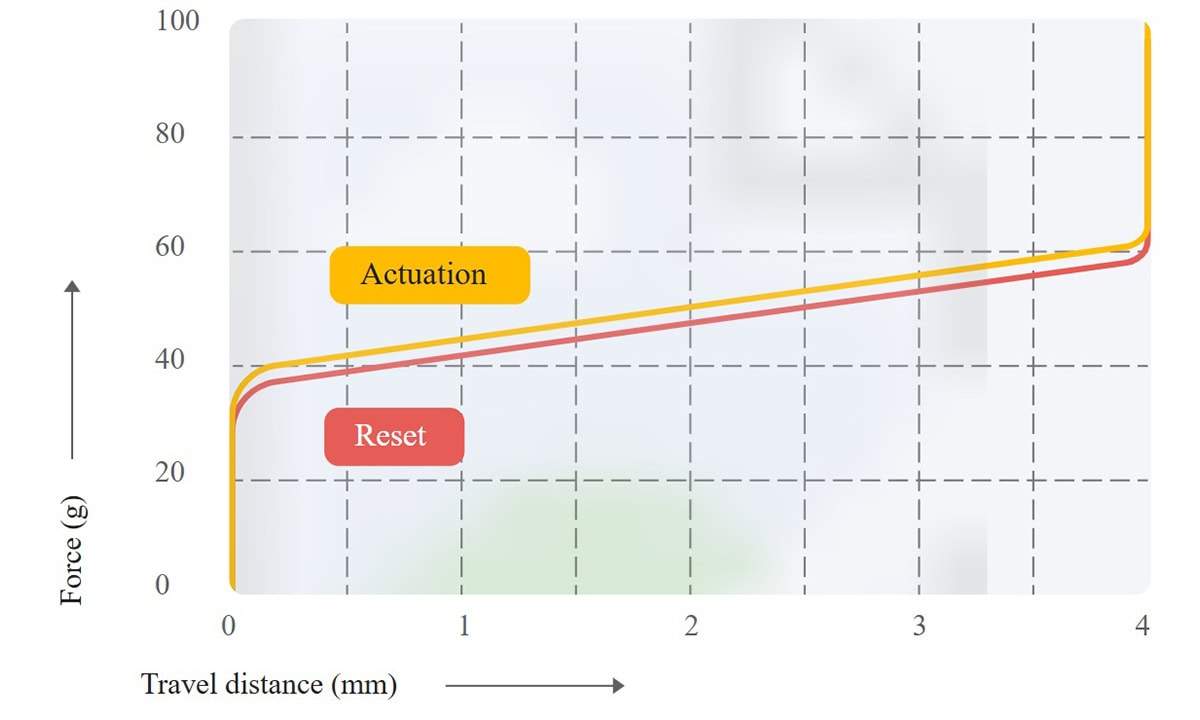 İletişim ve grafik analizinde güç ve hareket verilerini gösteren çizgi grafik, hız, sıfırlama ve aktivasyon gibi temel noktaları vurgulayan görsel.