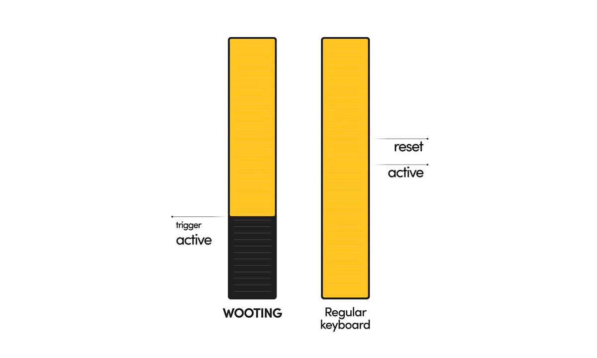 Yüksek çözünürlüklü görseller ve oyun içi grafikler, oyun performansını ve kullanıcı deneyimini artıran detaylarla doludur. Bu resimde, "wooting" ve "regular keyboard" karşılaştırması, özellikle oyuncular ve klavye tutkunları için ergonomi ve performans analizi sunmaktadır. Çeşitli oyun ve bilgisayar donanımı içerikleri için ideal SEO optimizasyonu sağlayacak görseller, anahtar kelimelerle güçlü bağlar kurar.