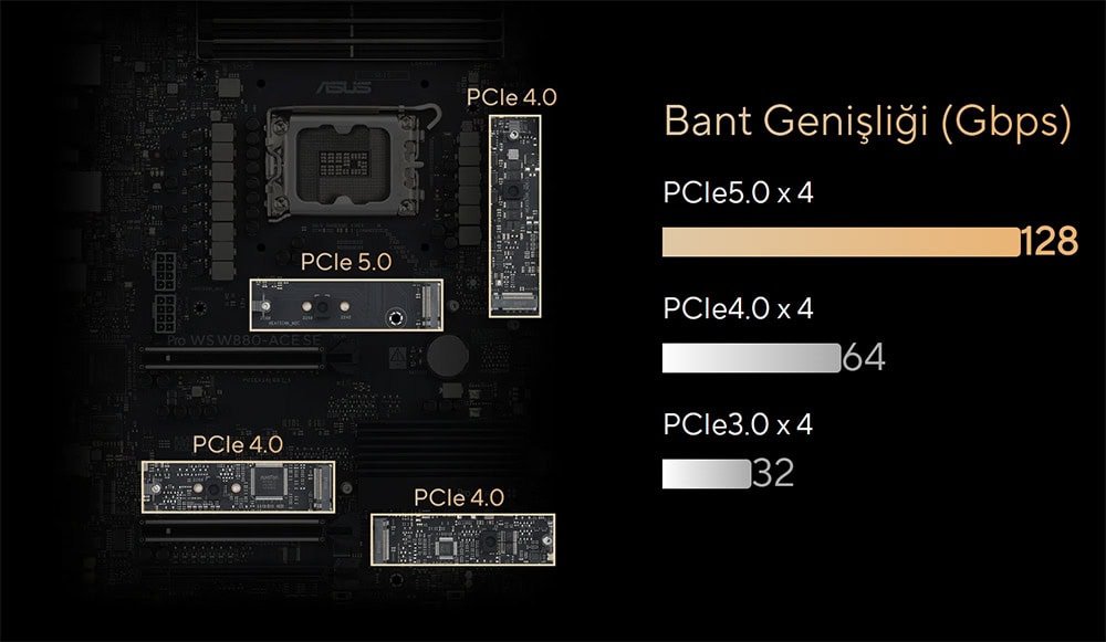 Yüksek hızlı veri aktarımı için PCIe genişliği ve bağlantı hızları grafik görüntüsü.