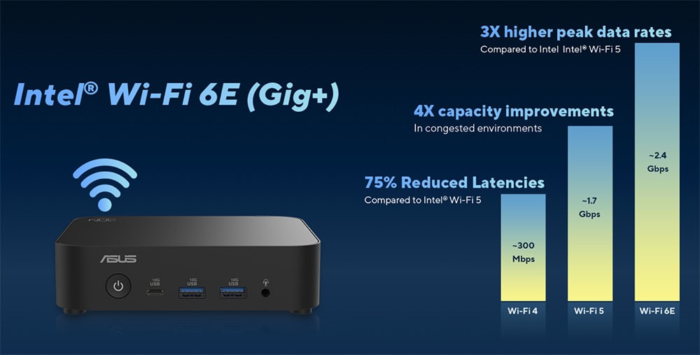 ASUS NUC 14 Essential Wi-Fi 6E (Gig+) teknolojisini gösteren yüksek hızlı ağ cihazı, oyun ve yüksek bant genişliği gerektiren uygulamalar için ideal, modern bağlantı çözümleri ile üstün performans sağlar.