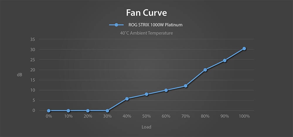 Fan eğrisi grafiği, ROG STRIX 1000W Platinum güç kaynağı kullanılarak gerçekleştirilen fan performansını gösteriyor. Grafik, yük arttıkça fan ses seviyesinin ve soğutma performansının nasıl değiştiğini detaylandırıyor, oyun ve yüksek performanslı bilgisayar sistemleri için ideal soğutma çözümleri sunar.