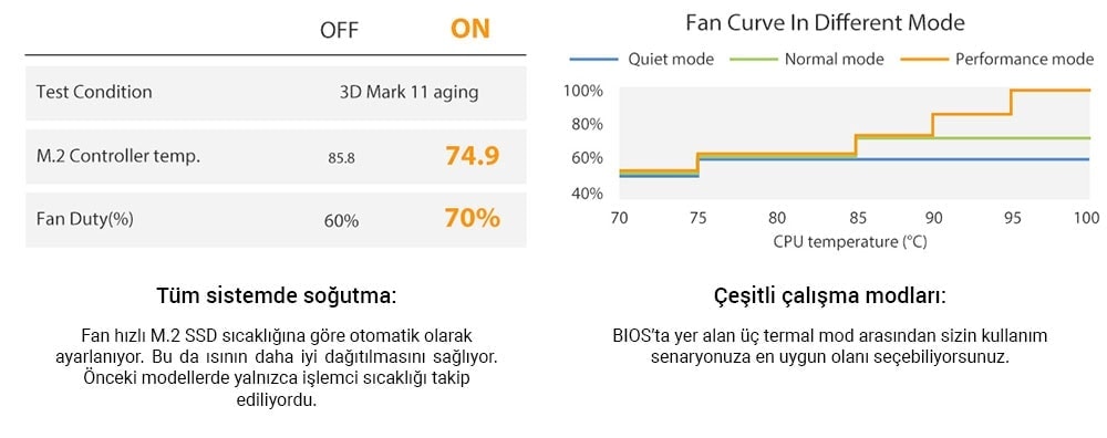 M.2 SSD soğutma ve fan performansı ile ilgili teknik grafik, yüksek sıcaklıklarda fan kullanım verimliliğini ve sistem soğutmasını optimize eden çeşitli çalışma modlarını gösteriyor. Bu görsel, bilgisayar soğutma sistemleri ve performans iyileştirme konularında bilgi almak isteyenler için idealdir. Ayrıca, fan hızı, GPU ve CPU sıcaklıklarıyla uyumlu soğutma çözümlerinin detaylarını içerir, oyun ve yüksek performans ihtiyaçlarına uygun sistem ayarları sunar.