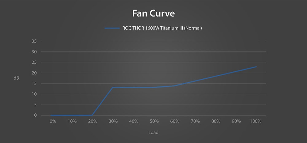 ROG Thor 1000W Platinum III ROG THOR 1600W Titanium III güç kaynağı fan eğrisi, bilgisayar donanımı ve gaming sistemleri için yüksek performanslı soğutma çözümleri, sıfır gürültü ve düşük ses seviyeleri sağlar.