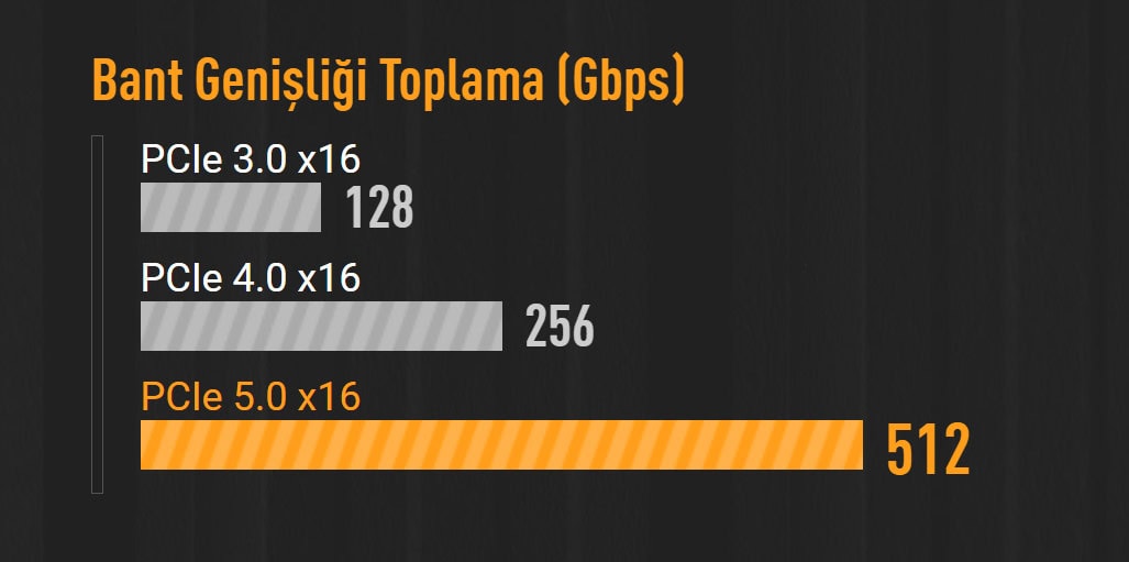 Yüksek hızlı ağ bağlantısı ve PCIe teknolojisi detayları, Gb/sn ve toplam bant genişliği bilgileri, oyun ve internet hızını artırmak için önemli IP adresleri.