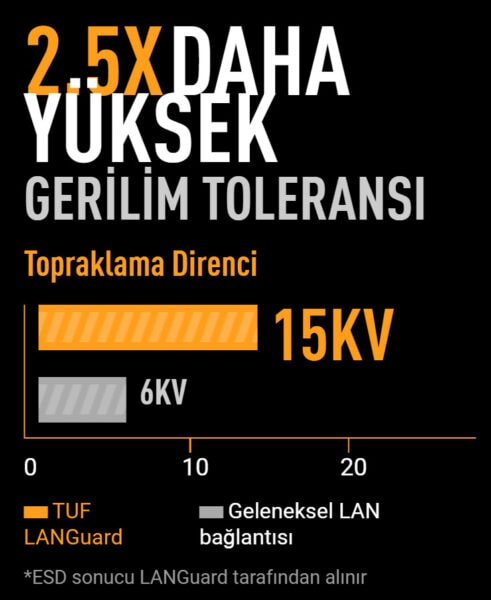 Yüksek gerilim dayanıklılığı ile topraklama direnci güçlendirilmiş, 15KV seviyesinde TUF LANGuard teknolojisi ve geleneksel LAN bağlantısından üstün performans sağlar.