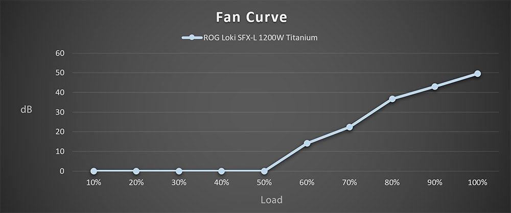 ROG Loki SFX-L 1200W Titanium ROG Loki SFX-L 1200W Titanyum Fan Eğrisi, yüksek performanslı güç kaynağı soğutma sistemi show.