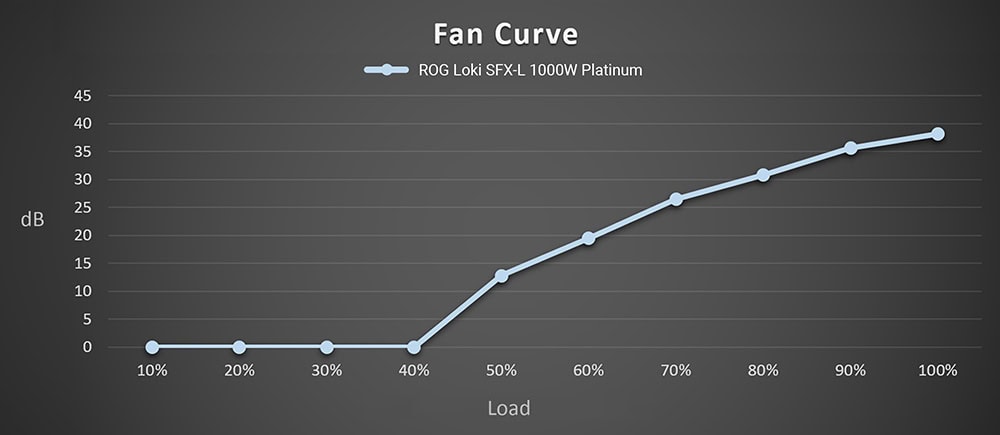 ROG LOKI SFX-L 1000W Platinum Yüksek performanslı Gaming fan eğrisi grafik, fan hızı ve ses seviyesinin yüklemesine göre artışını gösteriyor, RX ve Gaming donanımlar için ideal soğutma çözümleri.