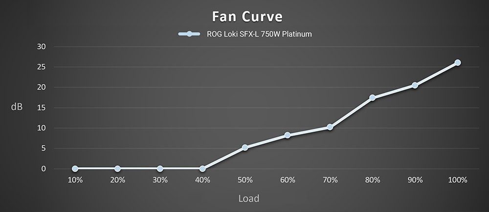 ROG LOKI SFX-L 750W Platinum ROG Loki SFX-L 750W Platinum fan eğrisi, düşük gürültü ve yüksek performans için ideal soğutma çözümüdür. Gaming ve bilgisayar toplama meraklılarına özel, verimli ve sessiz güç kaynağı soğutması.