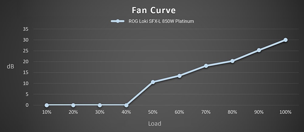 ROG LOKI SFX-L 850W Platinum Fan Eğrisi grafiği, ROG Loki SFX-L 850W Platinum güç kaynağının fan performansını ve sıcaklık karşısındaki yük değişimini gösterir. Yük arttıkça fanın hızının ve ses seviyesinin yükselmesi, güç kaynağının soğutma performansını optimize eder. Bu grafik, yüksek kaliteli oyun ve bilgisayar bileşenleri ile uyumlu, düşük gürültülü ve verimli güç kaynakları arayan kullanıcılar için ideal bir görseldir.