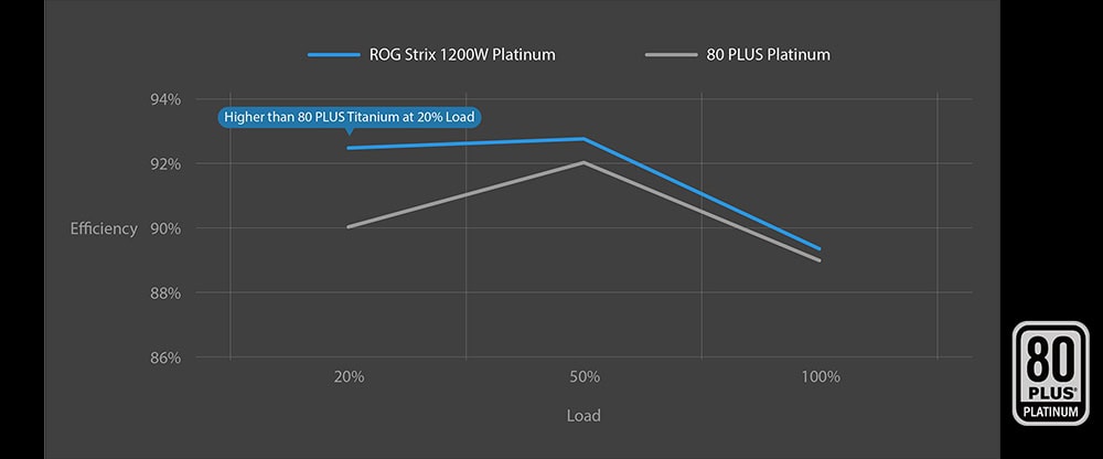 ROG STRIX 1200W Platinum ROG Strix 1200W Platinum ve 80 PLUS Platinum güç supply karşılaştırması, yüksek verimlilik ve performans analizi, oyun ve bilgisayar sistemleri için güç kaynağı seçiminde önemli bilgiler.