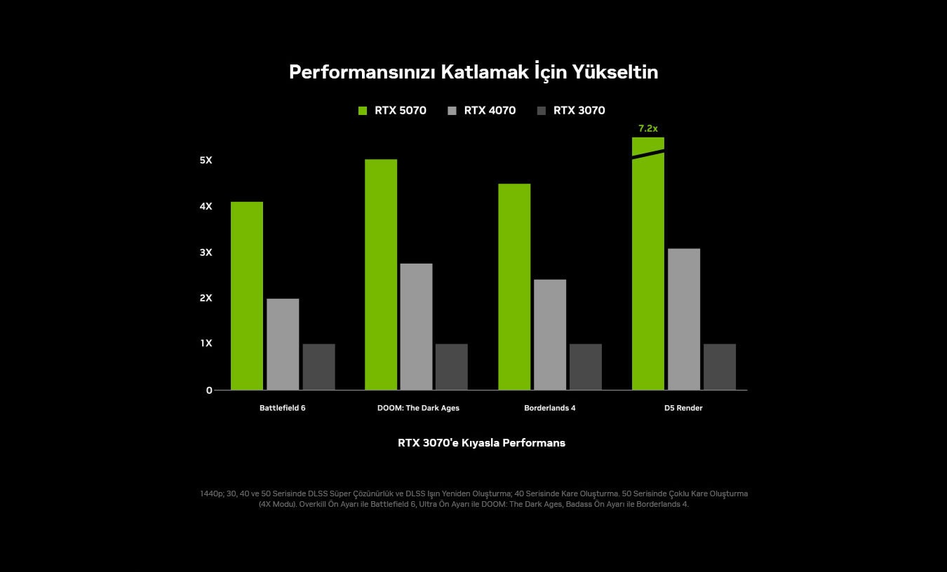 Yüksek performanslı ekran kartlarıyla oyun performansını artırma, RTX 5070, RTX 4070 ve RTX 3070 karşılaştırması, oyunlar ve grafik işlemlerinde üstün performans sağlayan en iyi ekran kartları.