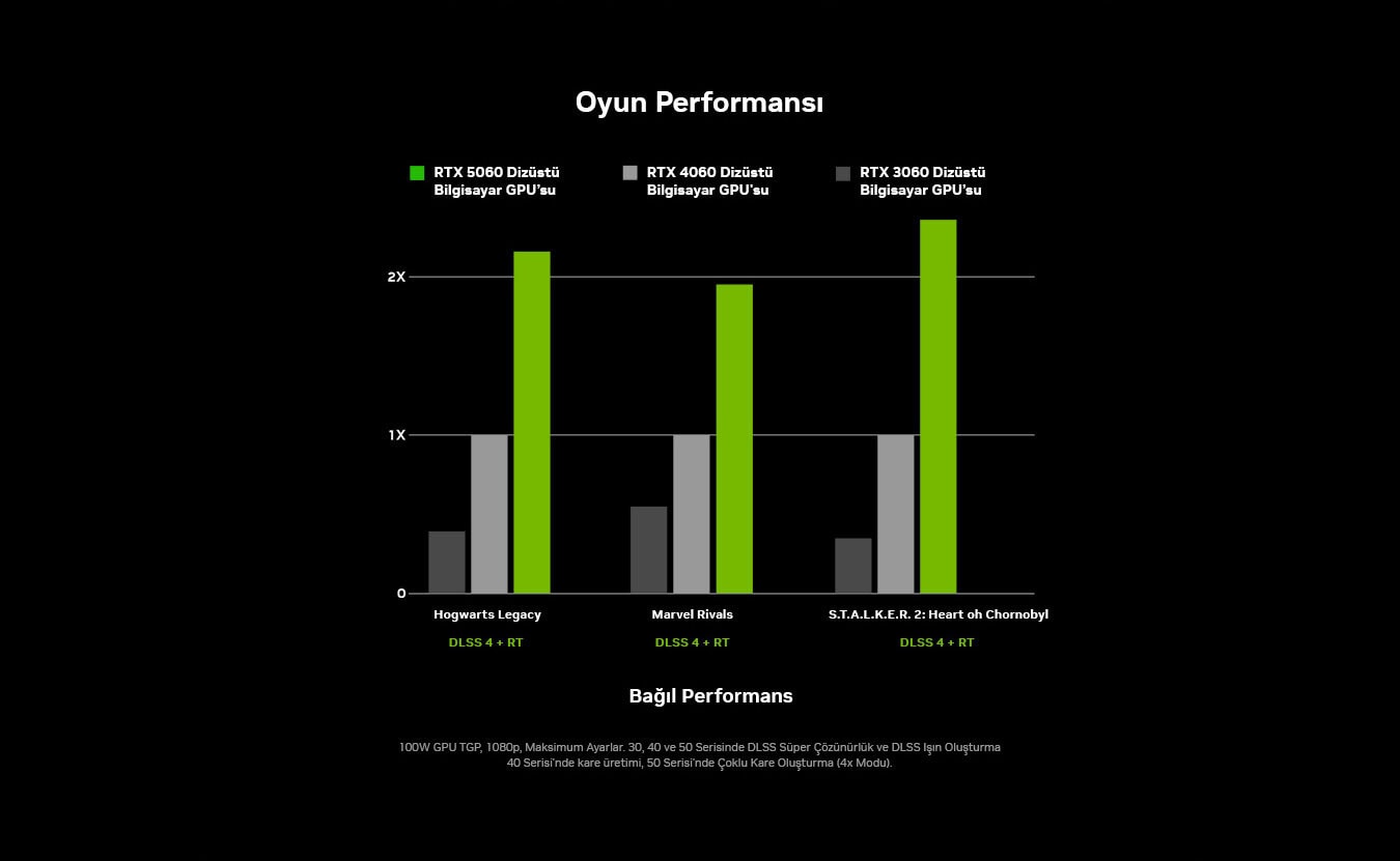 RTX 5060 ekran kartı ve oyun performansı grafik.