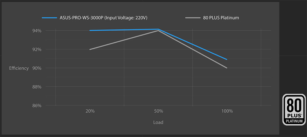 ASUS Pro WS 3000W Platinum ASUS Pro WS 3000W Platinum Güç Kaynağı H7