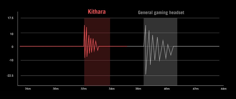 ROG Kithara Gaming Headset ASUS ROG Kithara 100 mm HIFIMAN Düzlemsel Manyetik Sürücü PS5 Uyumlu Gaming Kulaklık ile üstün ses kalitesi ve konfor sağlar. Düzlemsel manyetik sürücü teknolojisi sayesinde net ve detaylı ses deneyim.