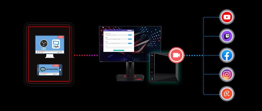 Çevrimiçi canlı yayın ve içerik paylaşımı için yüksek performanslı bilgisayar ve monitör sistemi.