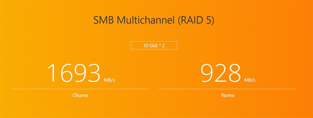 AS6806T Yüksek hızlı SMB Çok Kanallı RAID 5 depolama performansı, 1693 MB/s okuma ve 928 MB/s yazma hızları ile laptop için ideal depolama çözümü.