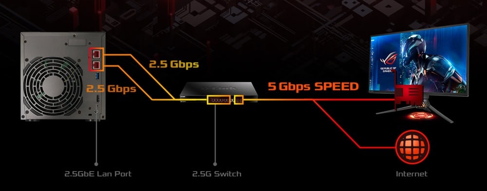 LOCKERSTOR 6 Gen2 (AS6706T) 2. alt text: 2.5 Gbps LAN port ve 2.5G switch ile yüksek hızlı internet bağlantısı göstergesi.