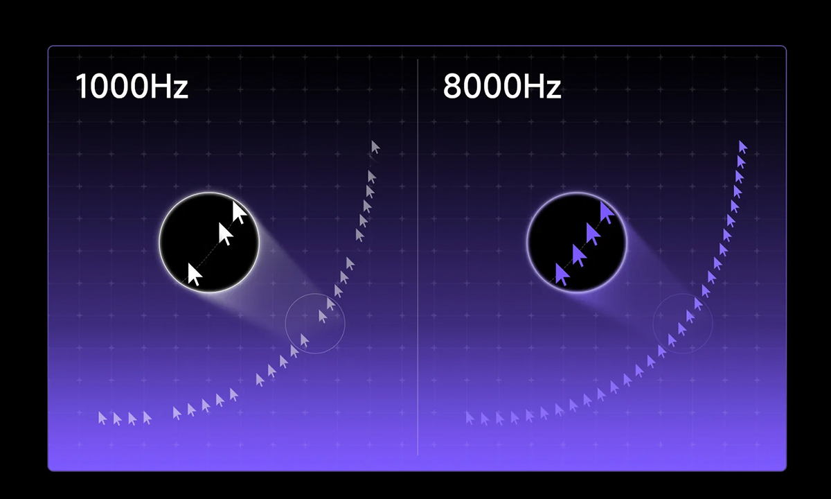 8.000 Hz Raporlama Hızı