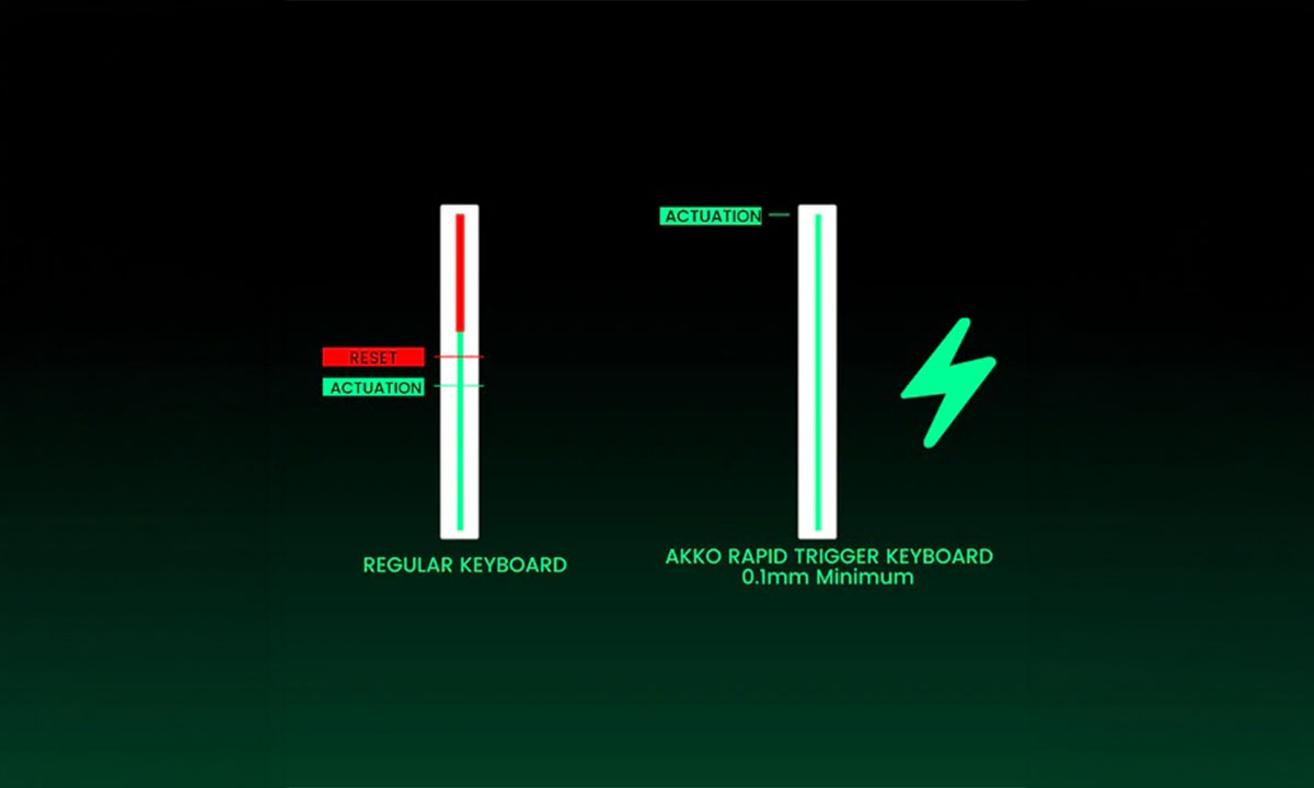 Rapid Trigger (RT)