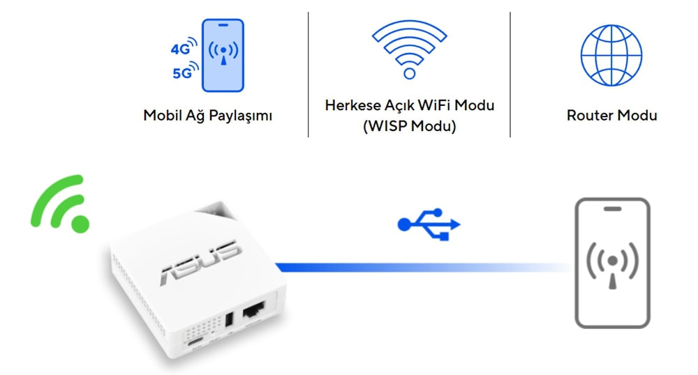 RT-AX50-GO ASUS RT-AX50 GO AX1500 Dual-Band WiFi 6 Mobil Router h3