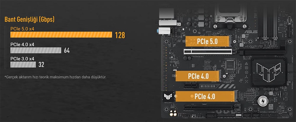 TUF GAMING B850-E WIFI ASUS TUF GAMING B850-E WIFI 8000MHz (OC) DDR5 Soket AM5 M.2 HDMI DP ATX Anakart h11