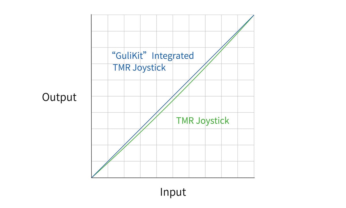 “GuliKit” Entegre TMR Joystick